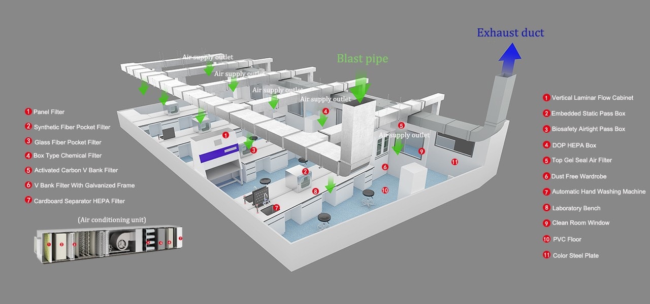 laboratory final solution