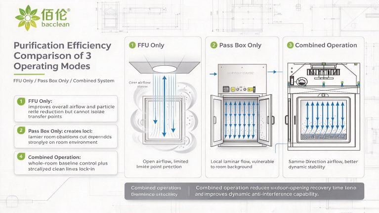 Purification Efficiency Comparison of 3Operating Modes