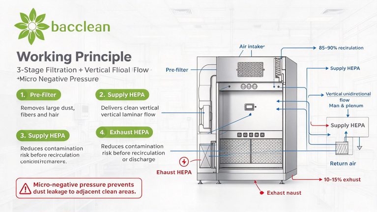 Negative PressureWeighing Booth Working Principle
