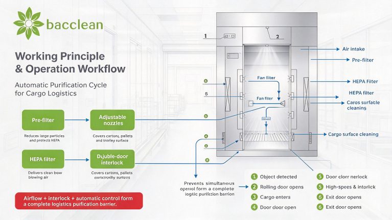 Working Principle Operation Workflow